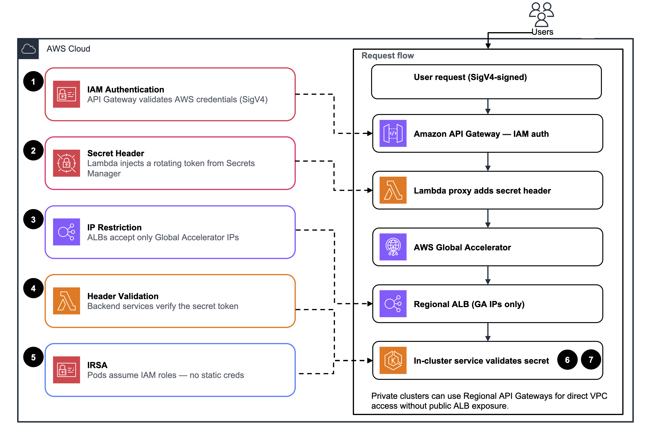 GCO security controls and request flow