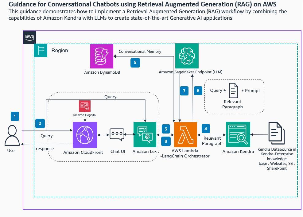 RAG Architecture