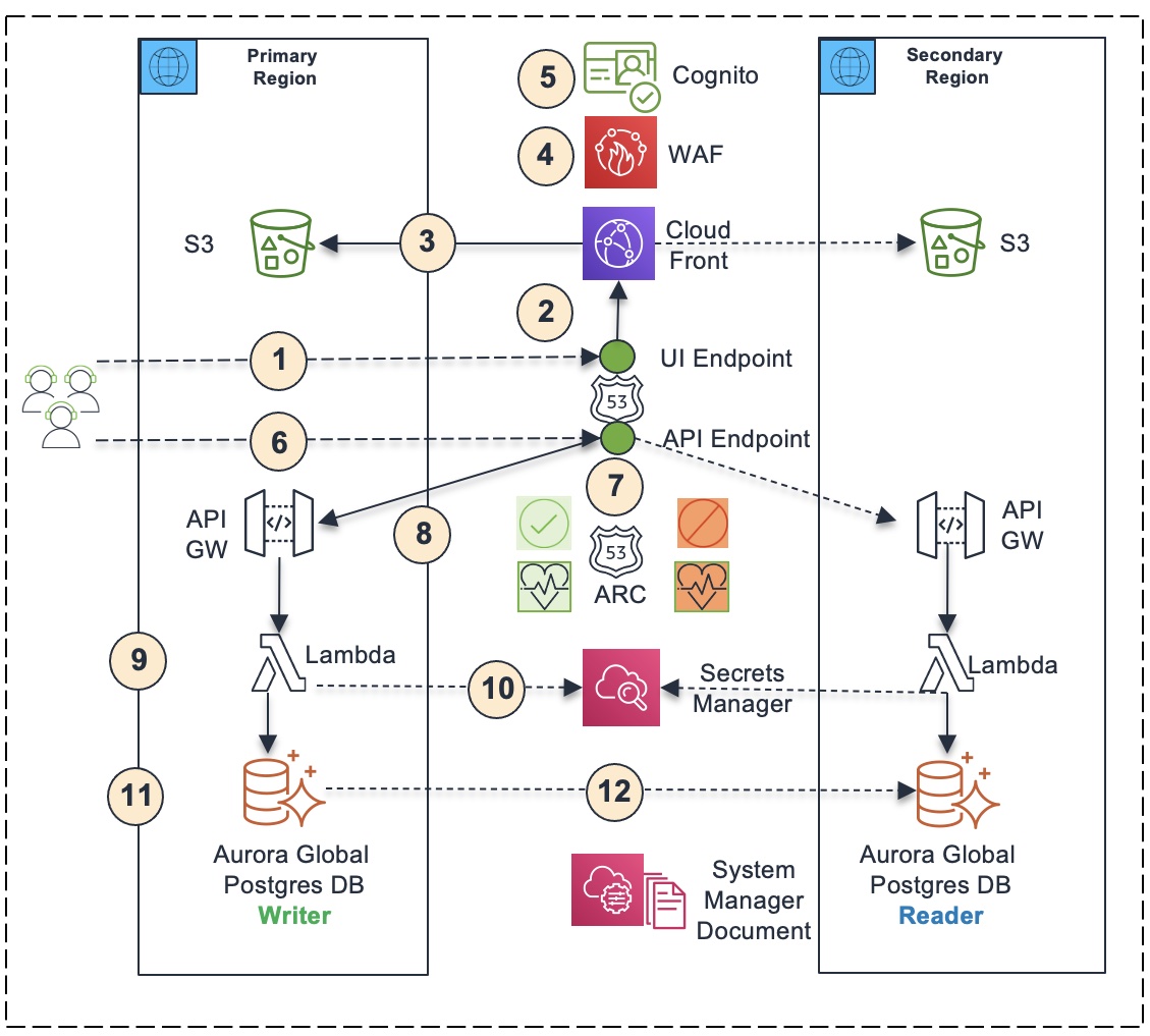 Application Running in Primary Region