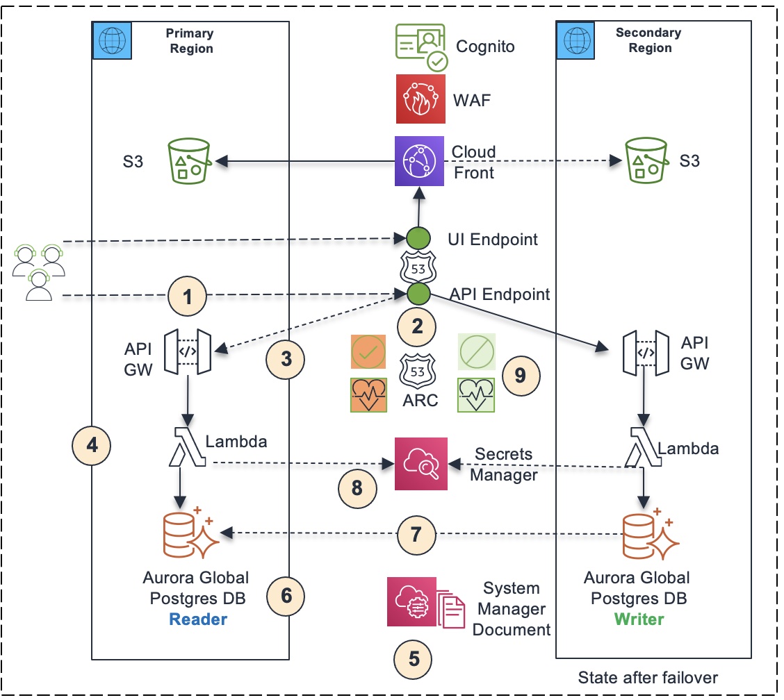 Cross Region Failover