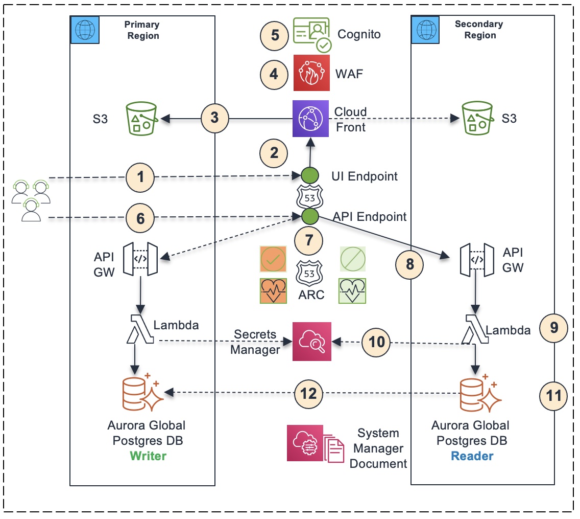 Application Running in Secondary Region