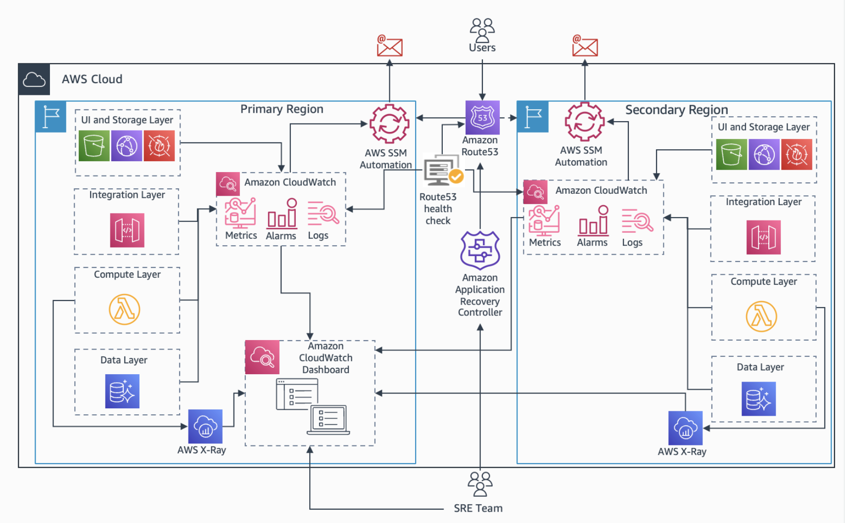 Multi Region Observability