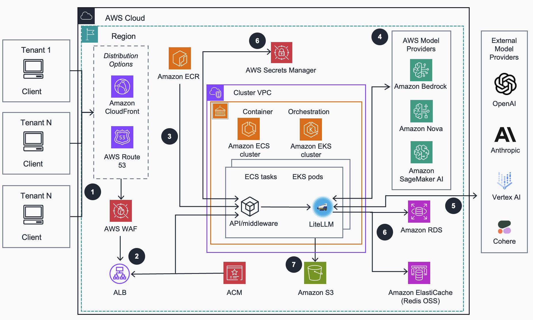 Reference Architecture Diagram ECS EKS