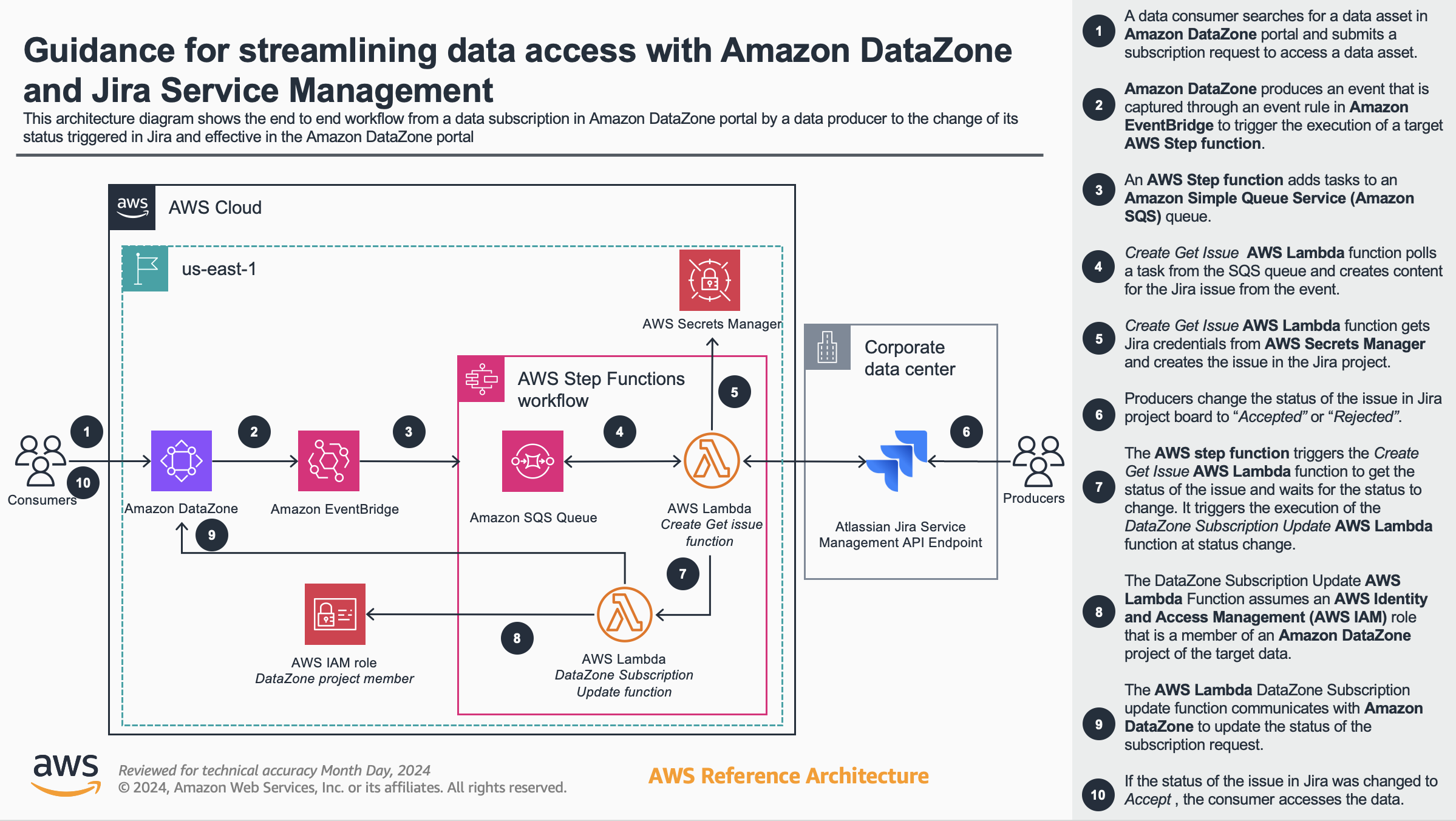 Figure 4: Reference architecture