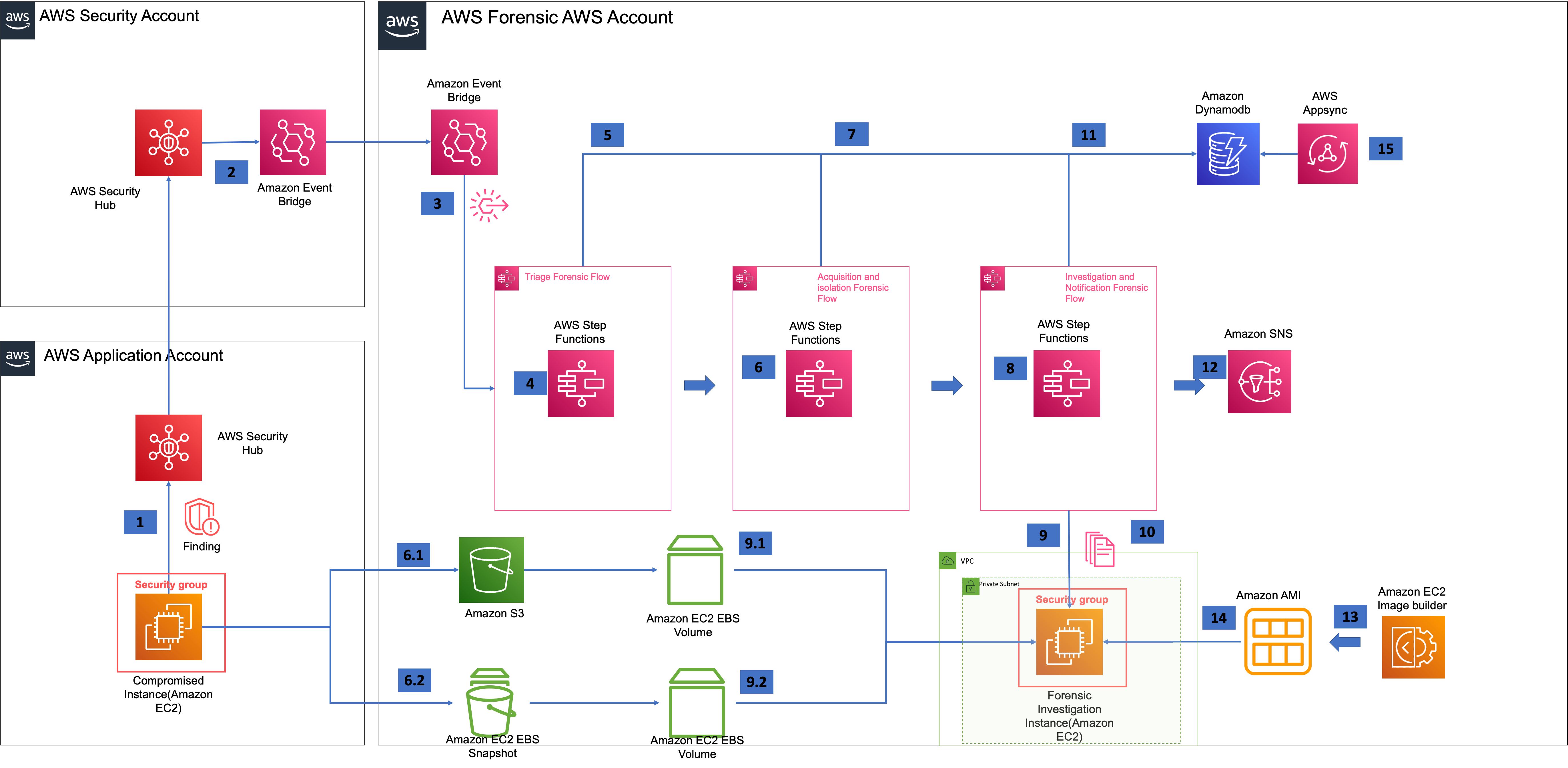 Forensic Orchestrator Architecture