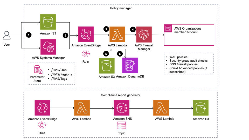 Aws Firewall Manager Automations For Aws Organizations