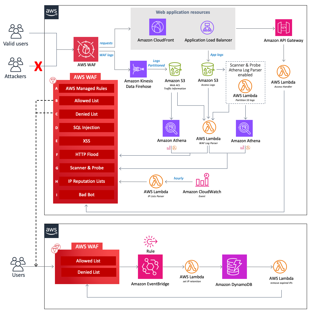 aws-waf-security-automations