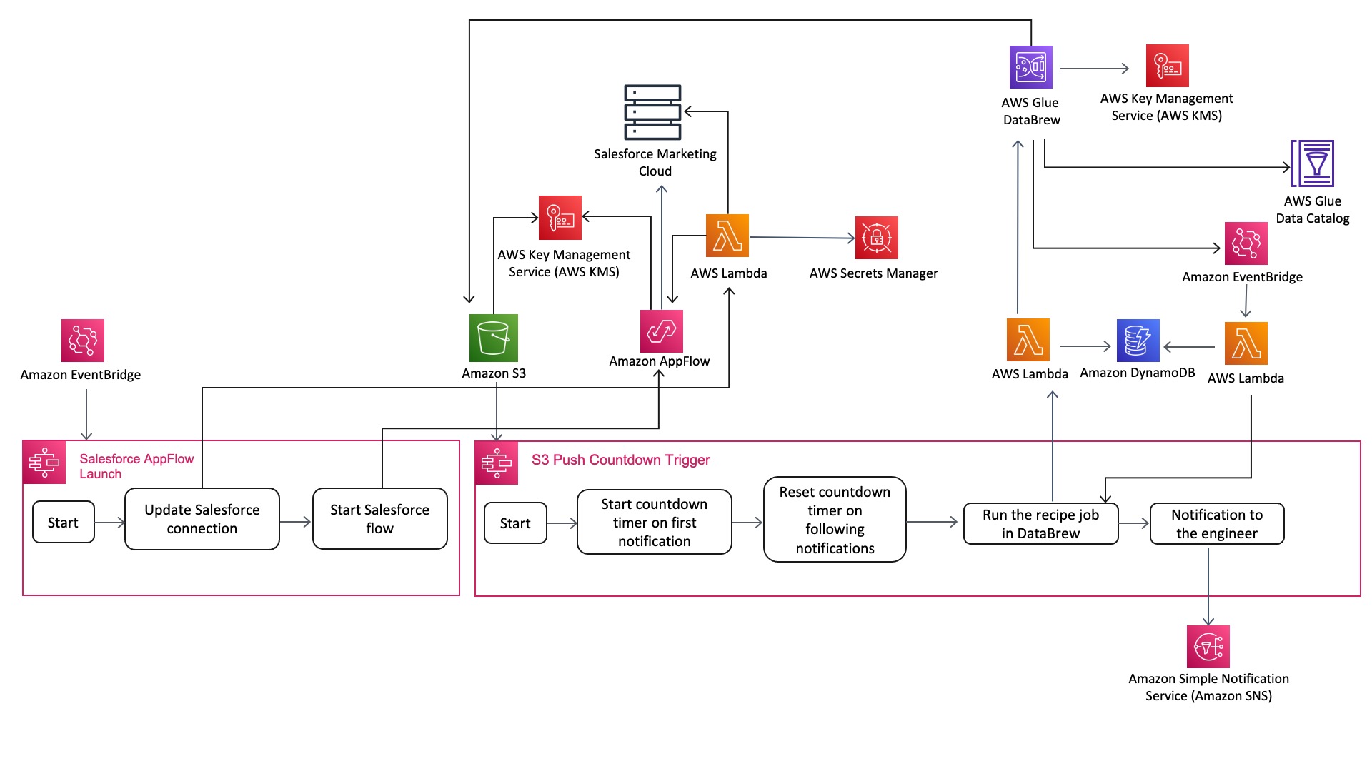 Pull Data Through AppFlow