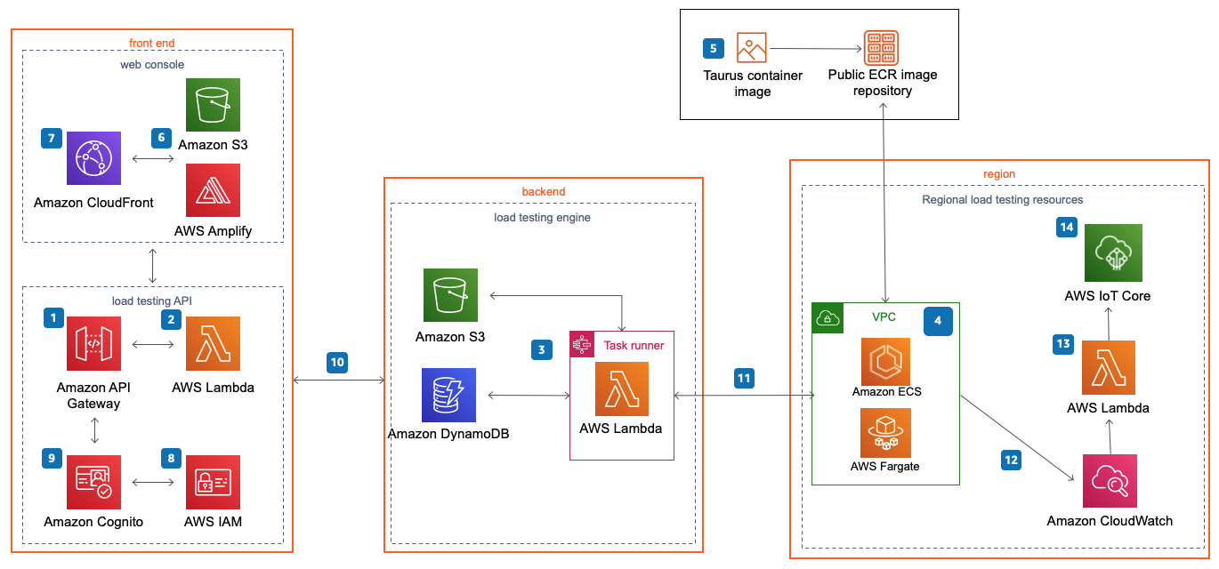 Distributed Load Testing On Aws