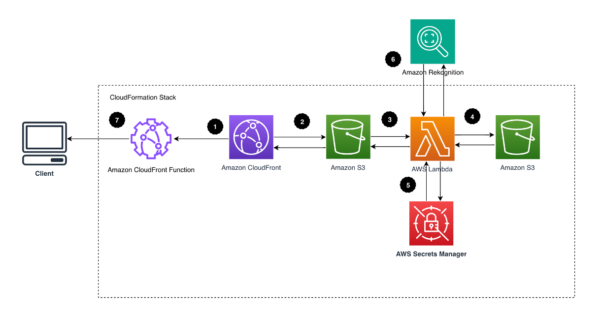 Architecture Diagram (S3 Object Lambda Architecture)