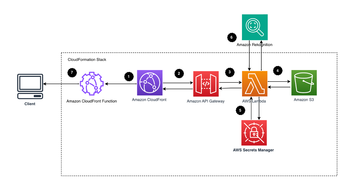 Architecture Diagram (Default Architecture)