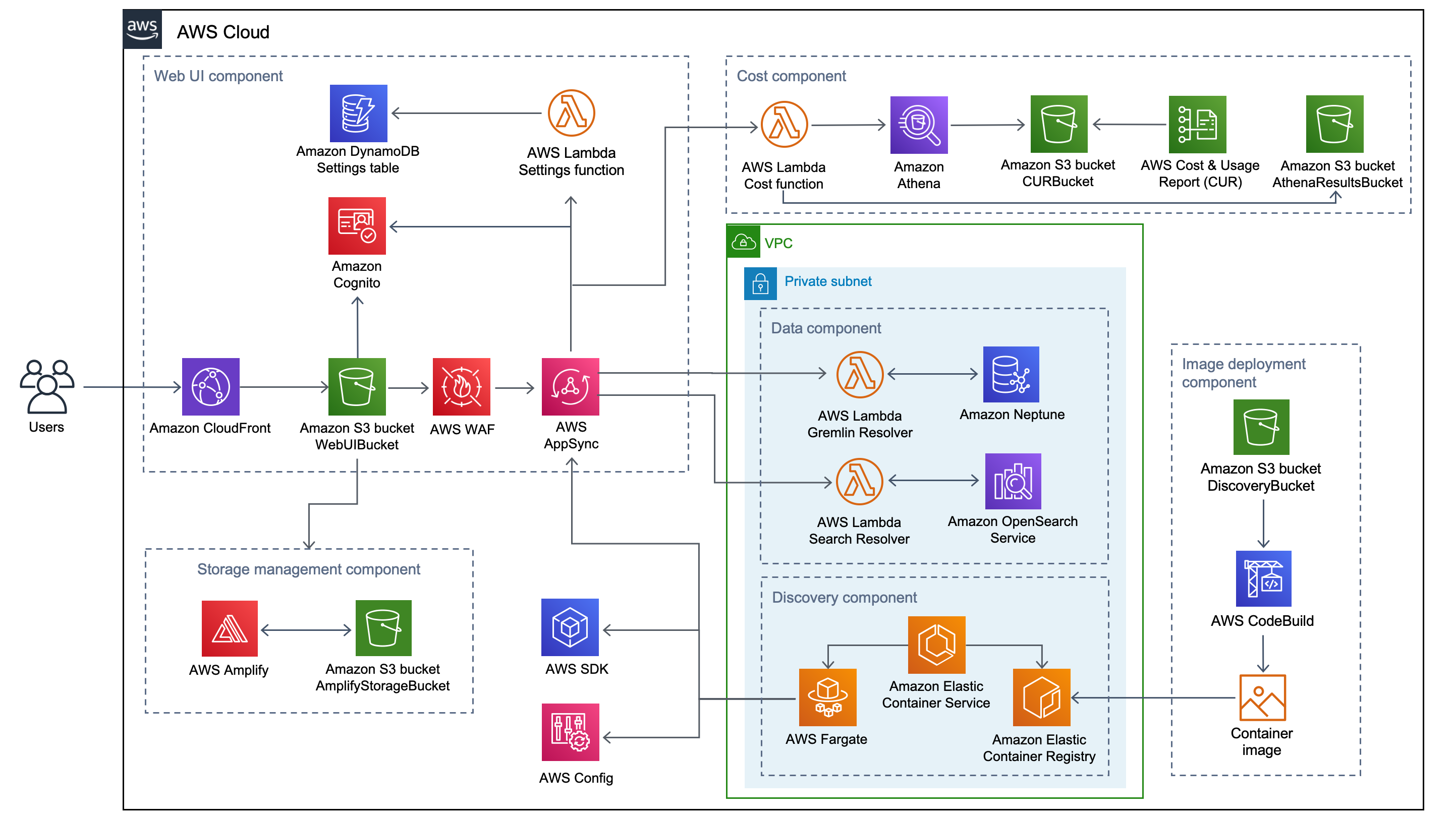 Architecture diagram showing full set of deployment resources