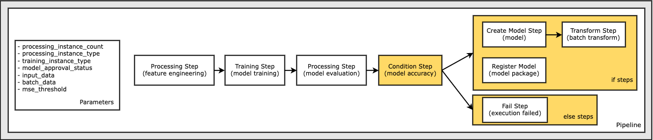 Define a Condition Step to Check Accuracy and Conditionally Execute Steps
