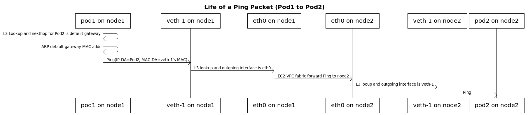 Life of a Pod-to-Pod ping packet — pod1 on node1에서 출발해 VPC 네트워크를 거쳐 pod2 on node2에 도달하는 단계별 흐름