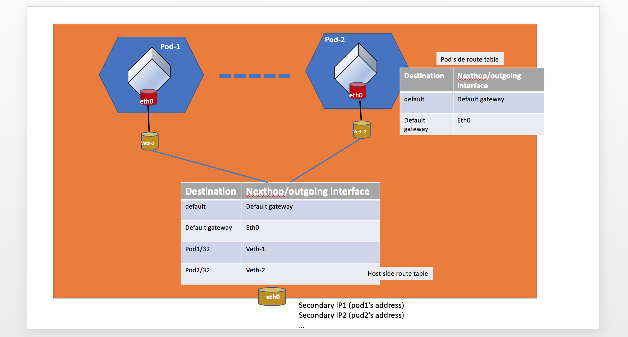 Pod-to-Pod routing — Host side route table에 Pod IP별 veth 경로, Pod side에서는 모든 트래픽이 default gateway로 전달됩니다