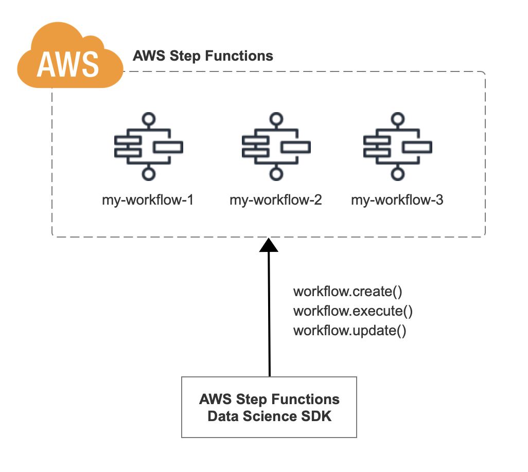 Create a workflow in AWS Step Functions