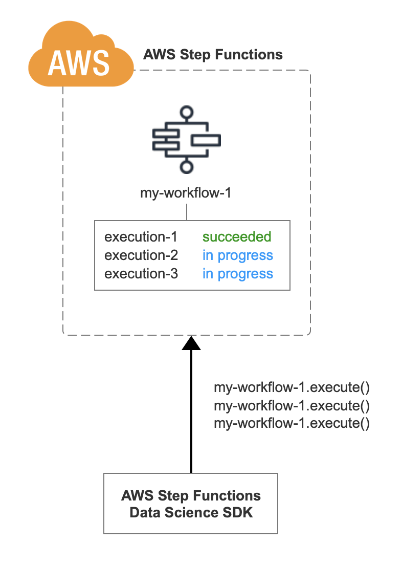 Start a workflow in AWS Step Functions