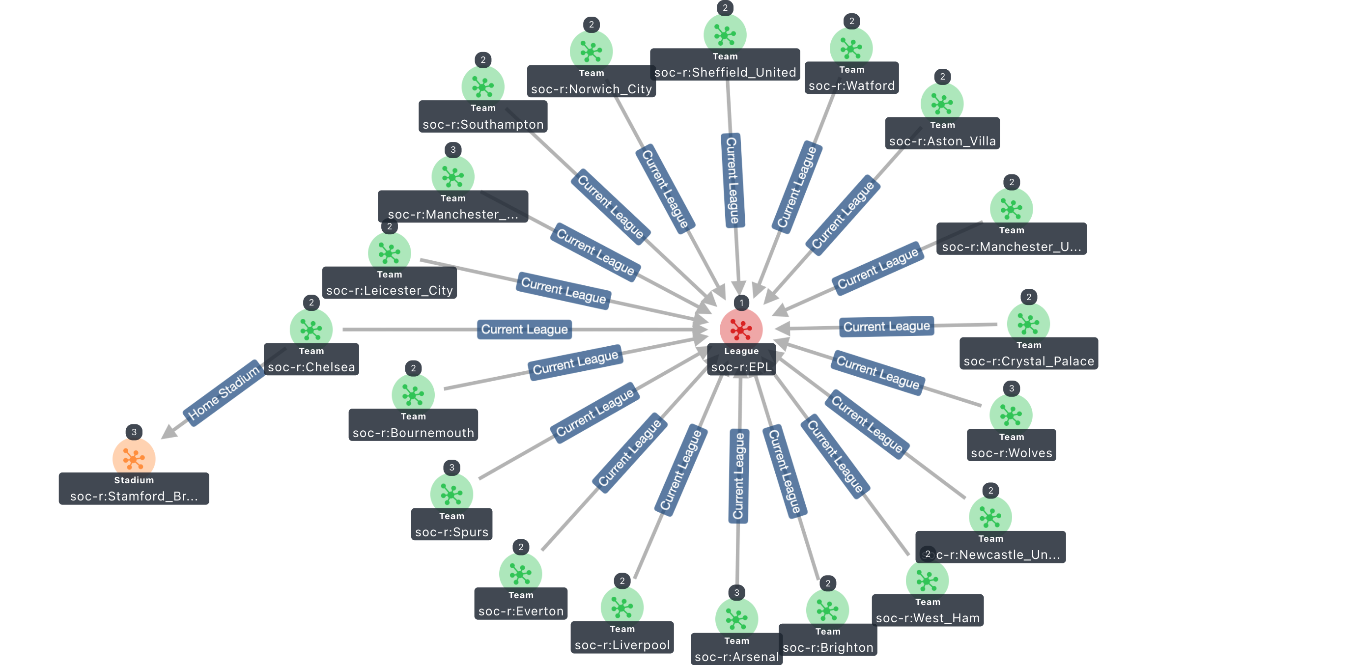 A sample image of RDF graph created by Graph Explorer