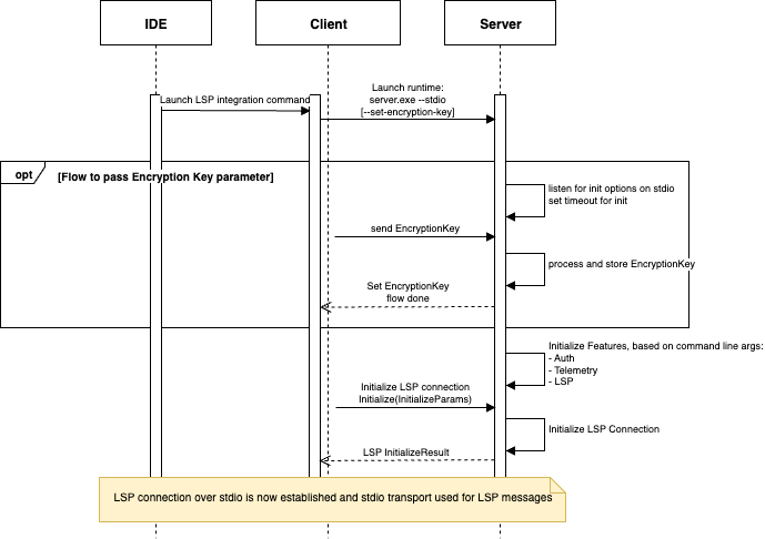 Server startup flow diagram