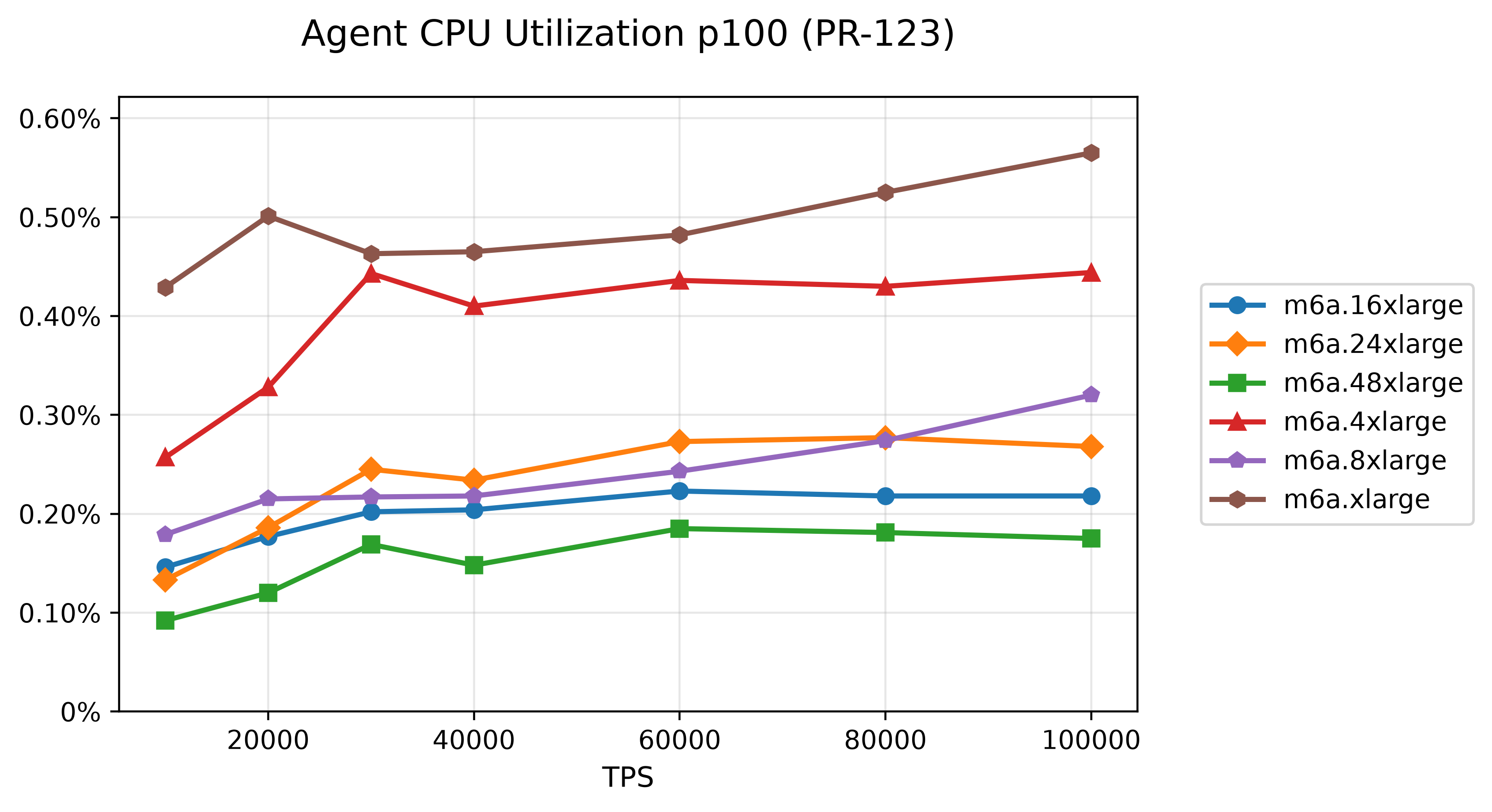 01-agent-cpu-utilization-p100-pr-123.png
