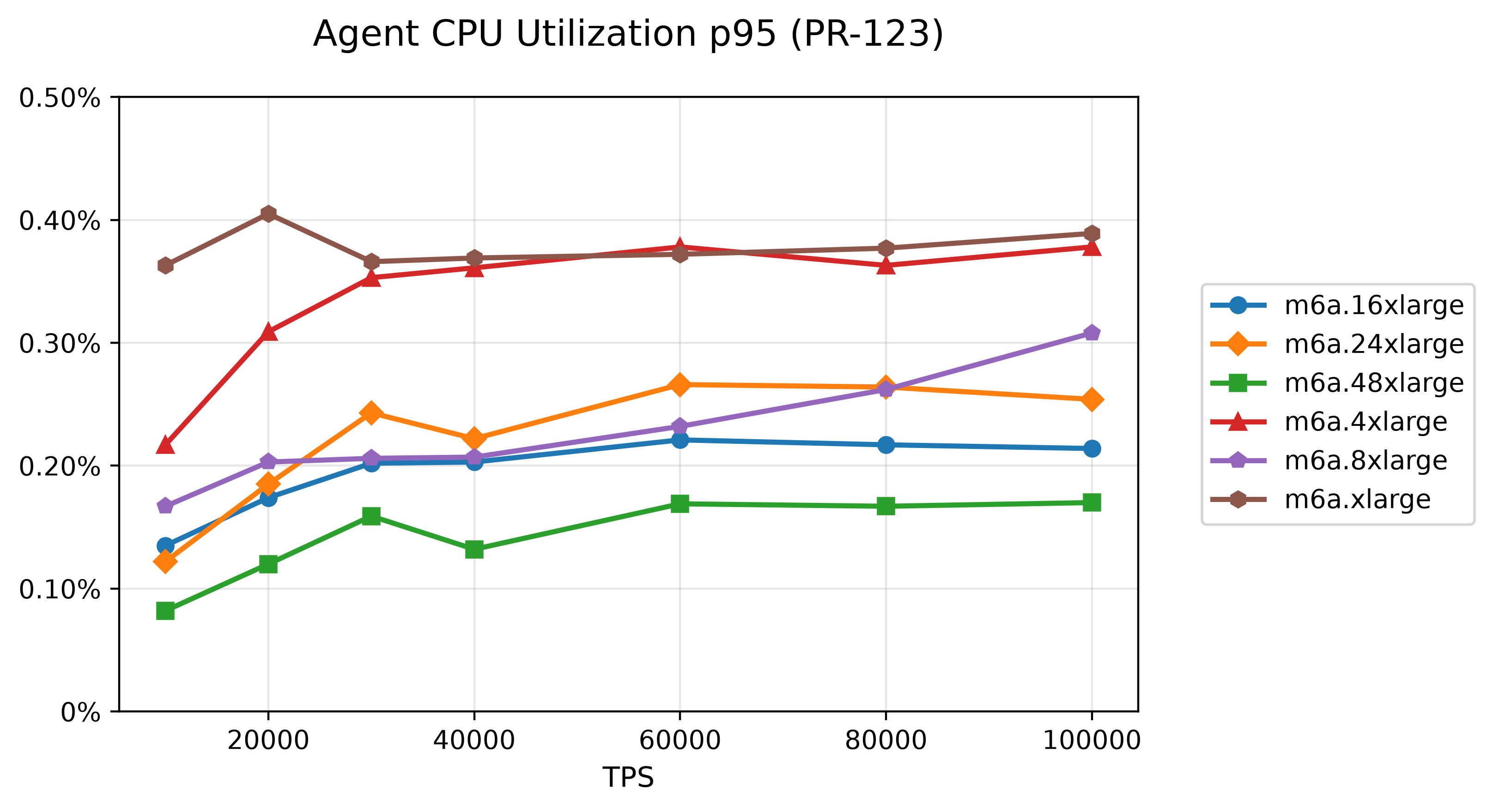 02-agent-cpu-utilization-p95-pr-123.png
