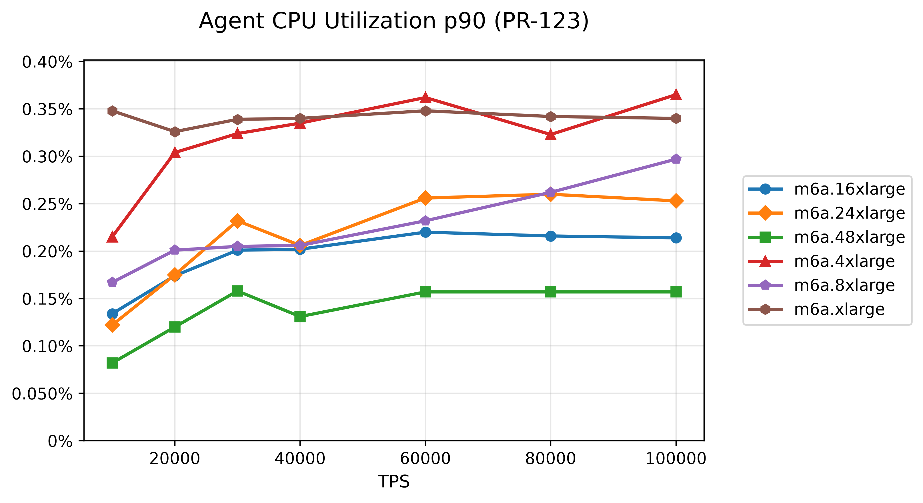03-agent-cpu-utilization-p90-pr-123.png