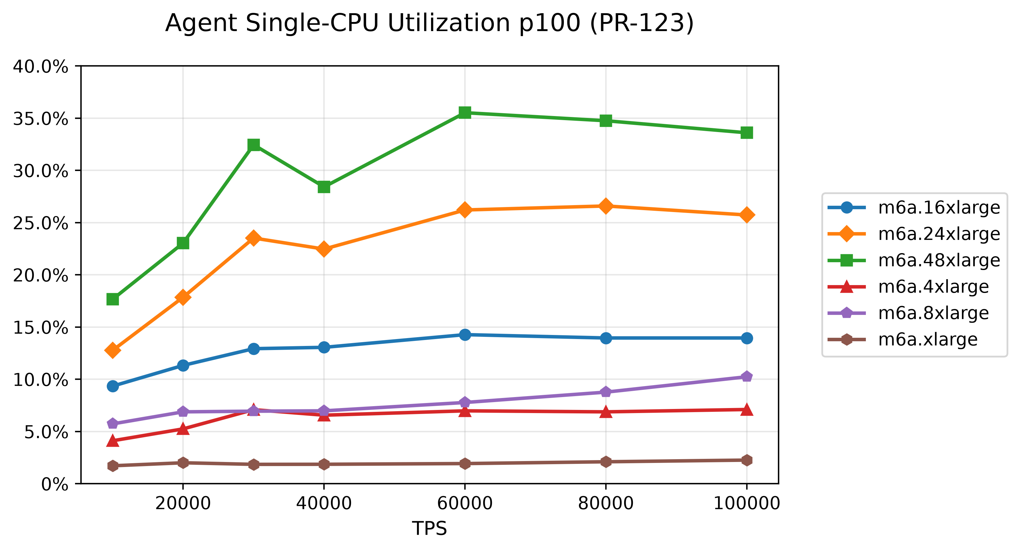 05-agent-single-cpu-utilization-p100-pr-123.png