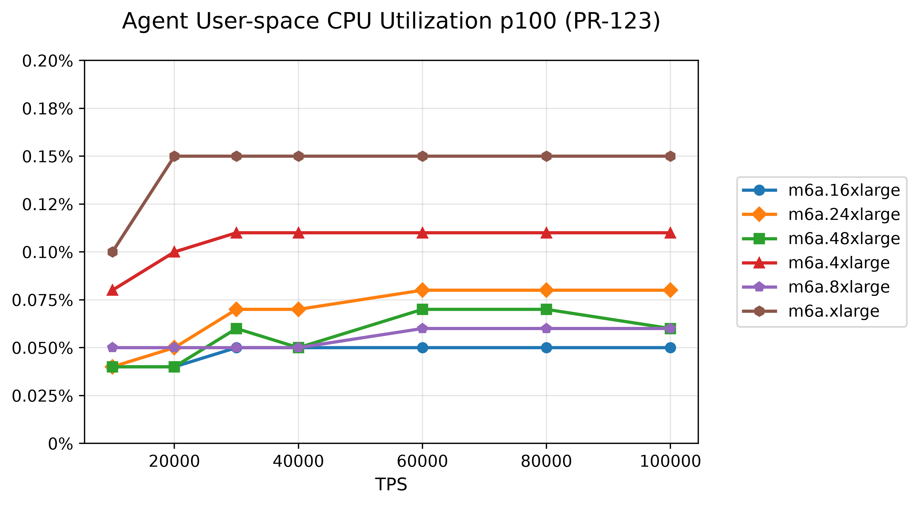 06-agent-user-space-cpu-utilization-p100-pr-123.png