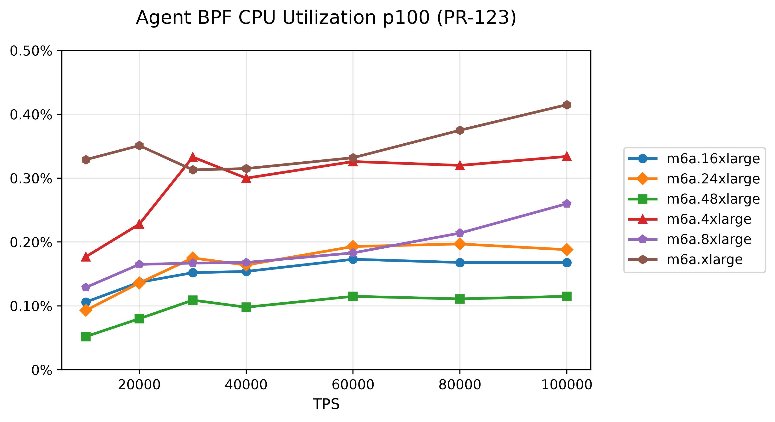 07-agent-bpf-cpu-utilization-p100-pr-123.png