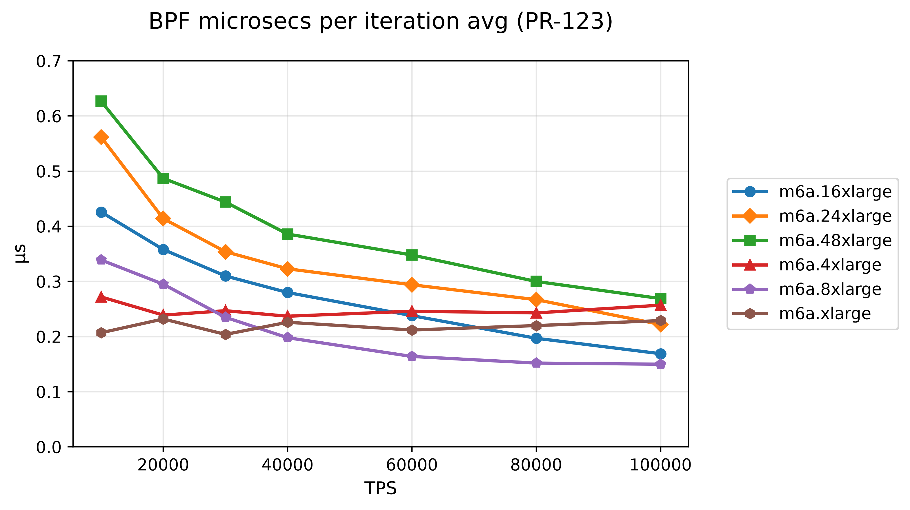 08-bpf-microsecs-per-iteration-avg-pr-123.png