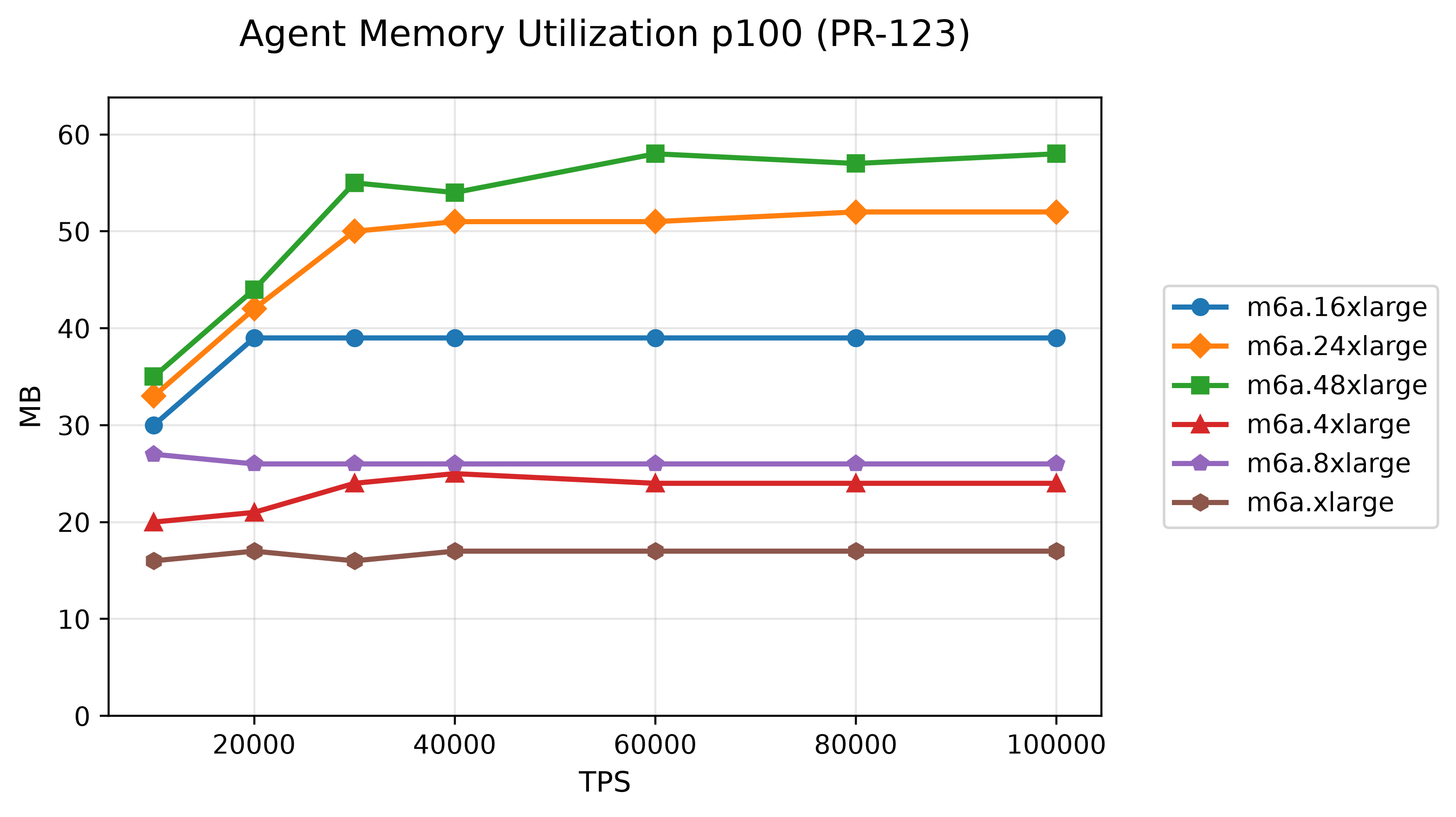 09-agent-memory-utilization-p100-pr-123.png