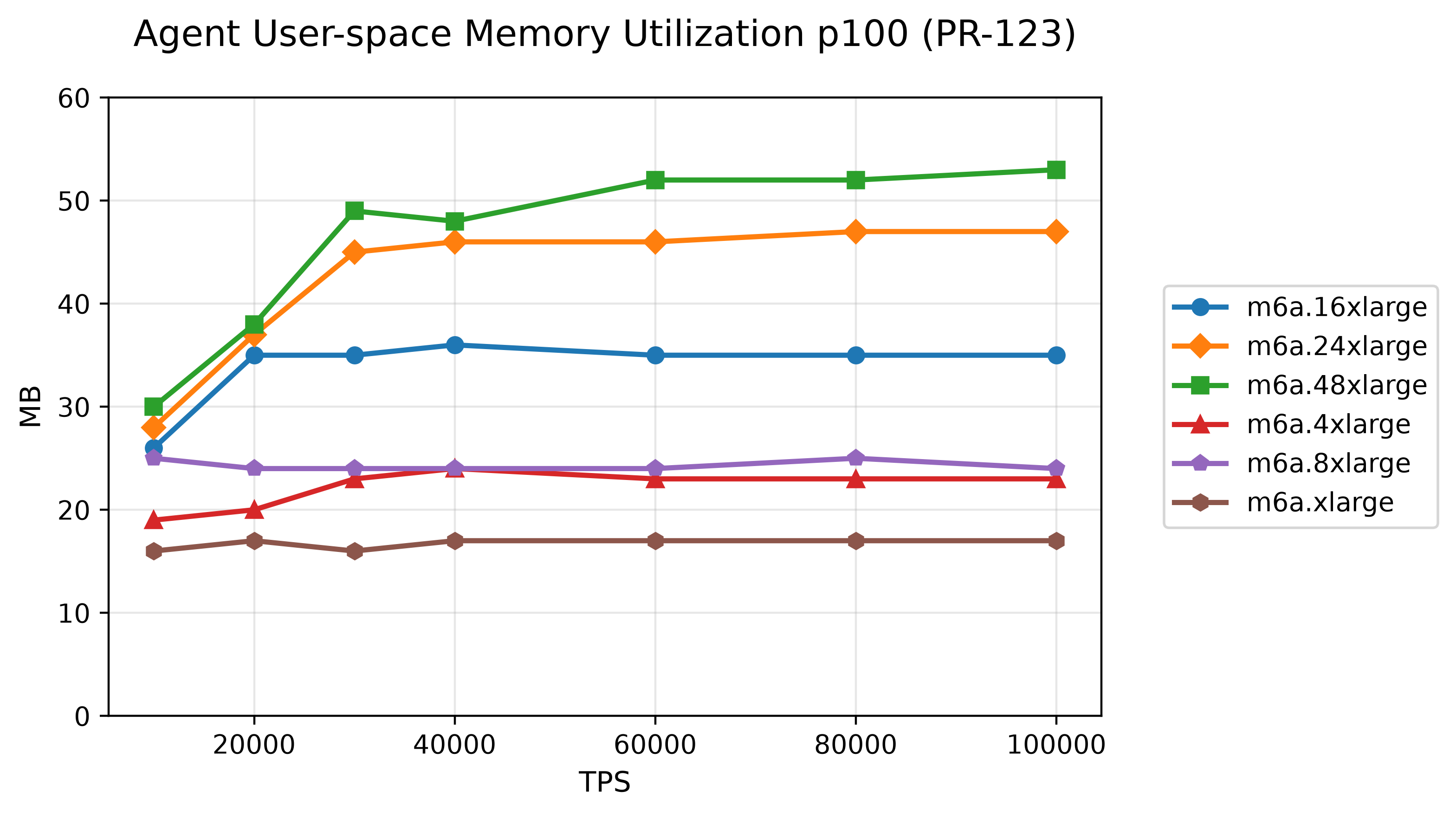 10-agent-user-space-memory-utilization-p100-pr-123.png