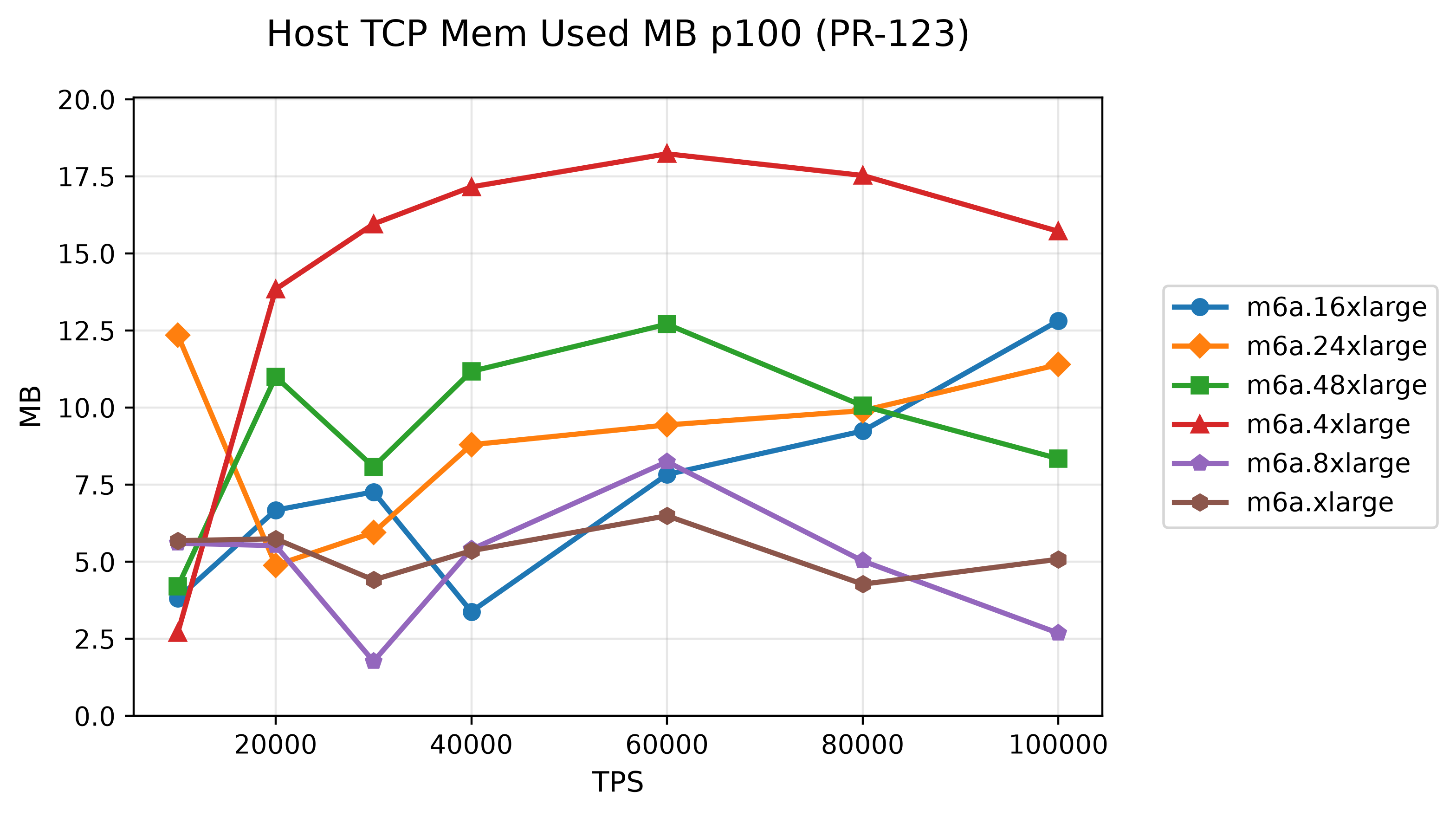 14-host-tcp-mem-used-mb-p100-pr-123.png