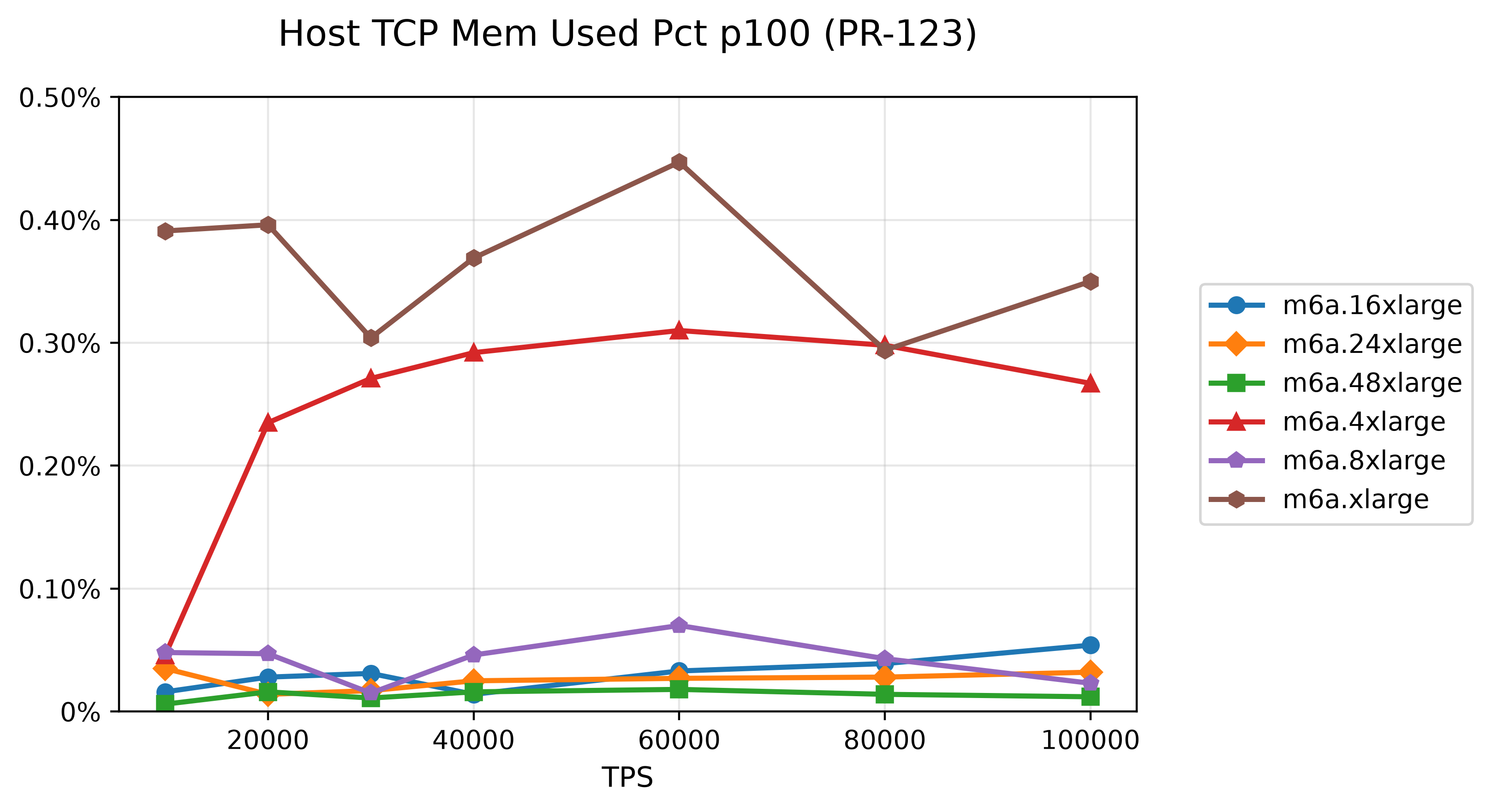 15-host-tcp-mem-used-pct-p100-pr-123.png