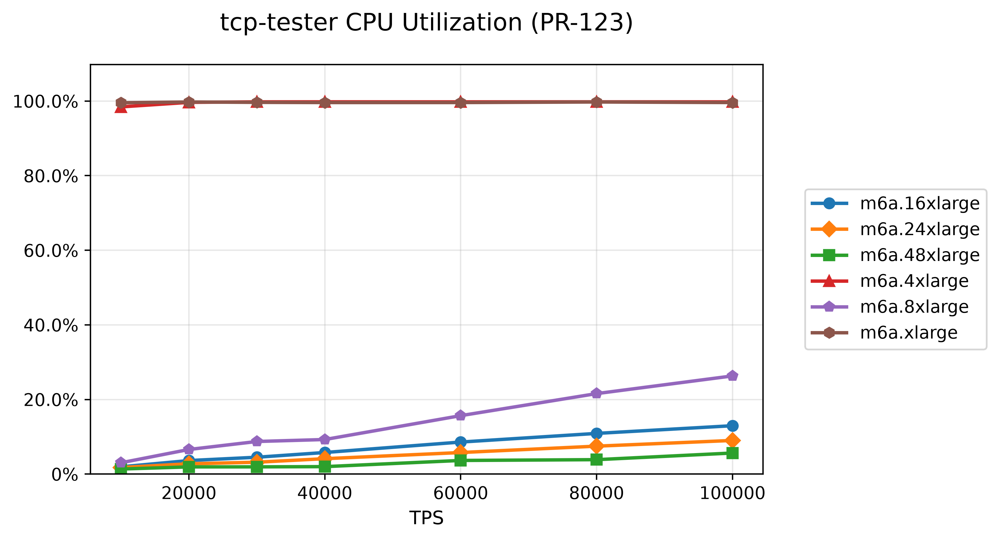 16-tcp-tester-cpu-utilization-pr-123.png