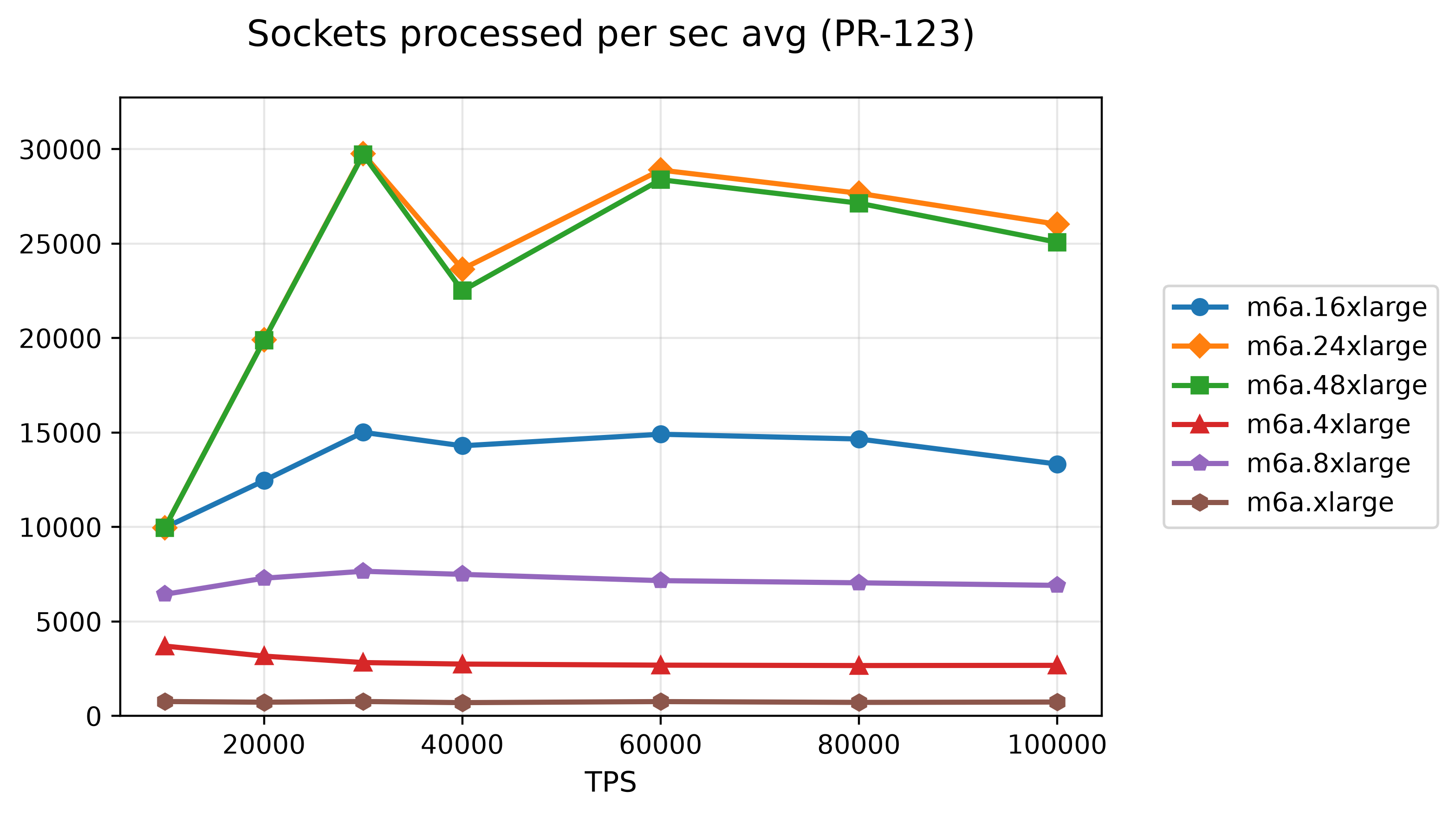 17-sockets-processed-per-sec-avg-pr-123.png