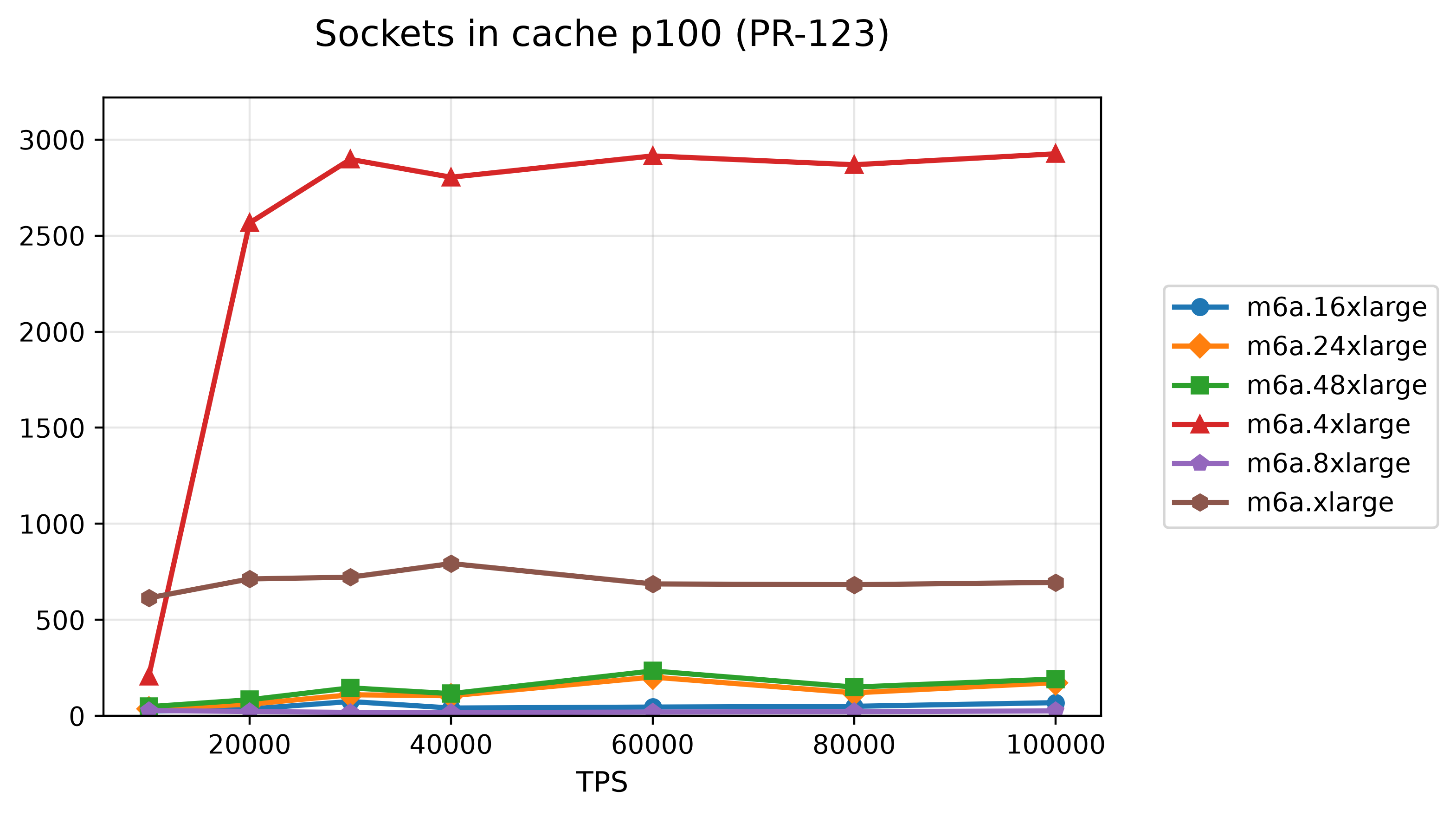 18-sockets-in-cache-p100-pr-123.png