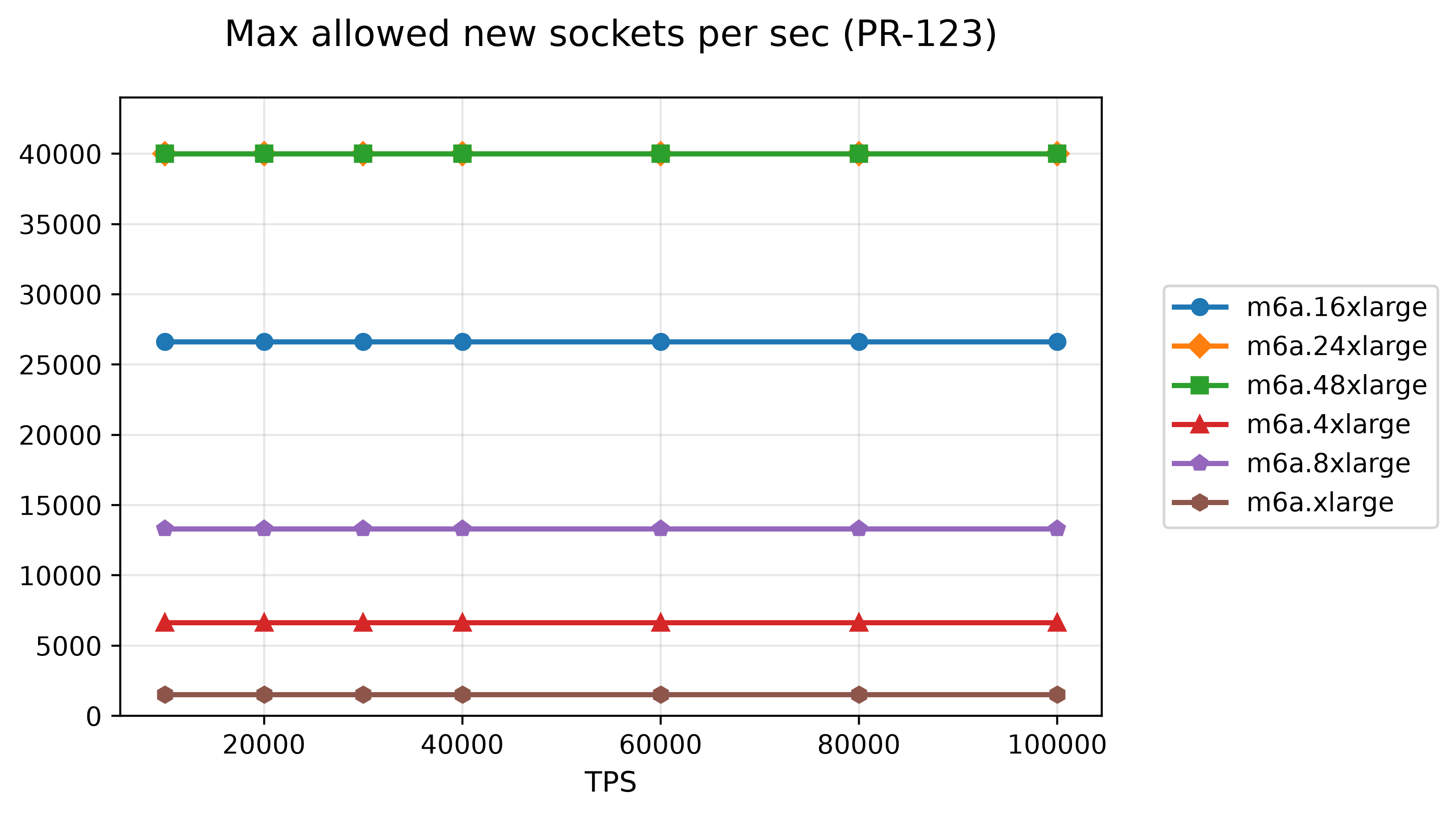 19-max-allowed-new-sockets-per-sec-pr-123.png