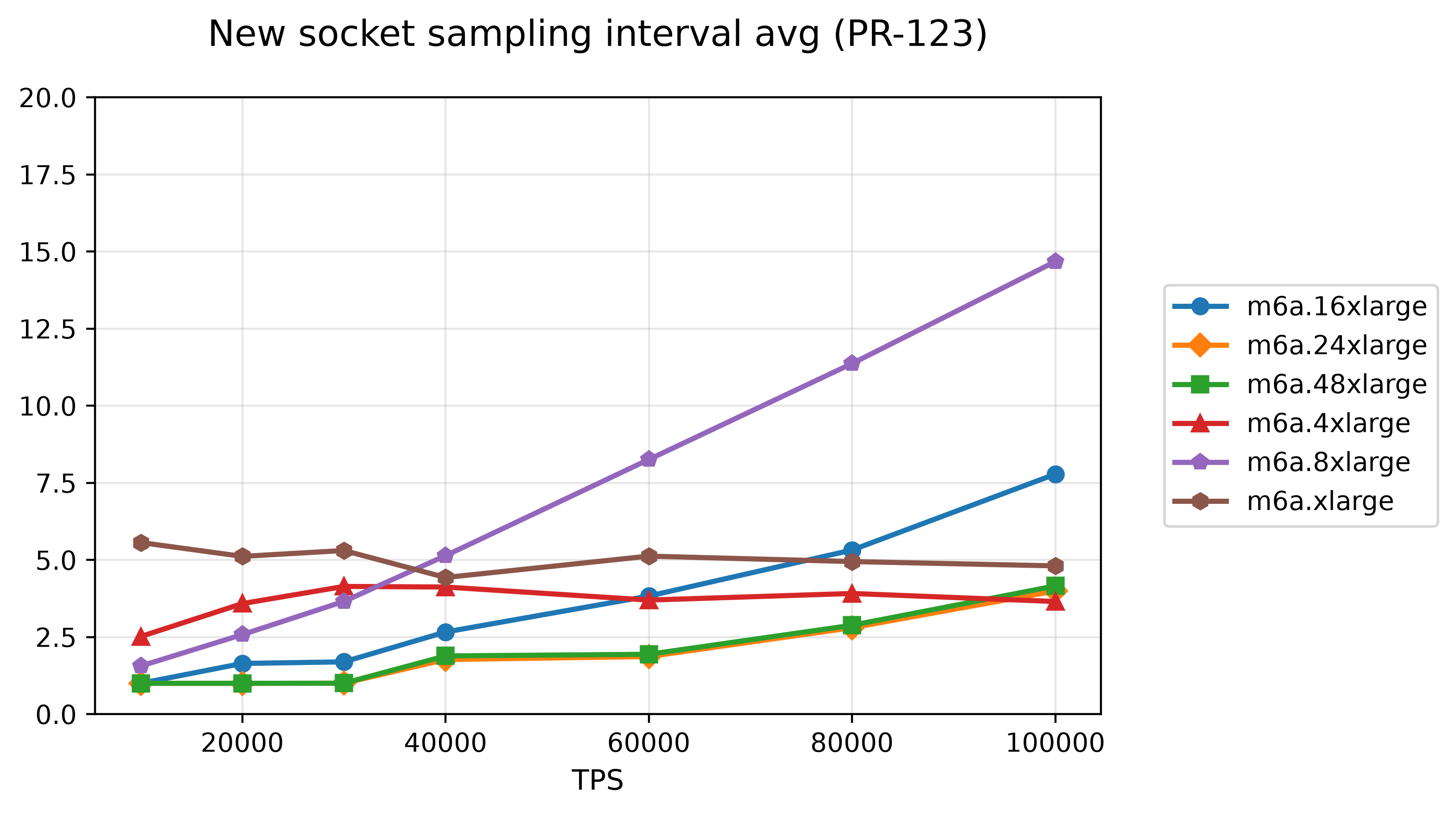 20-new-socket-sampling-interval-avg-pr-123.png