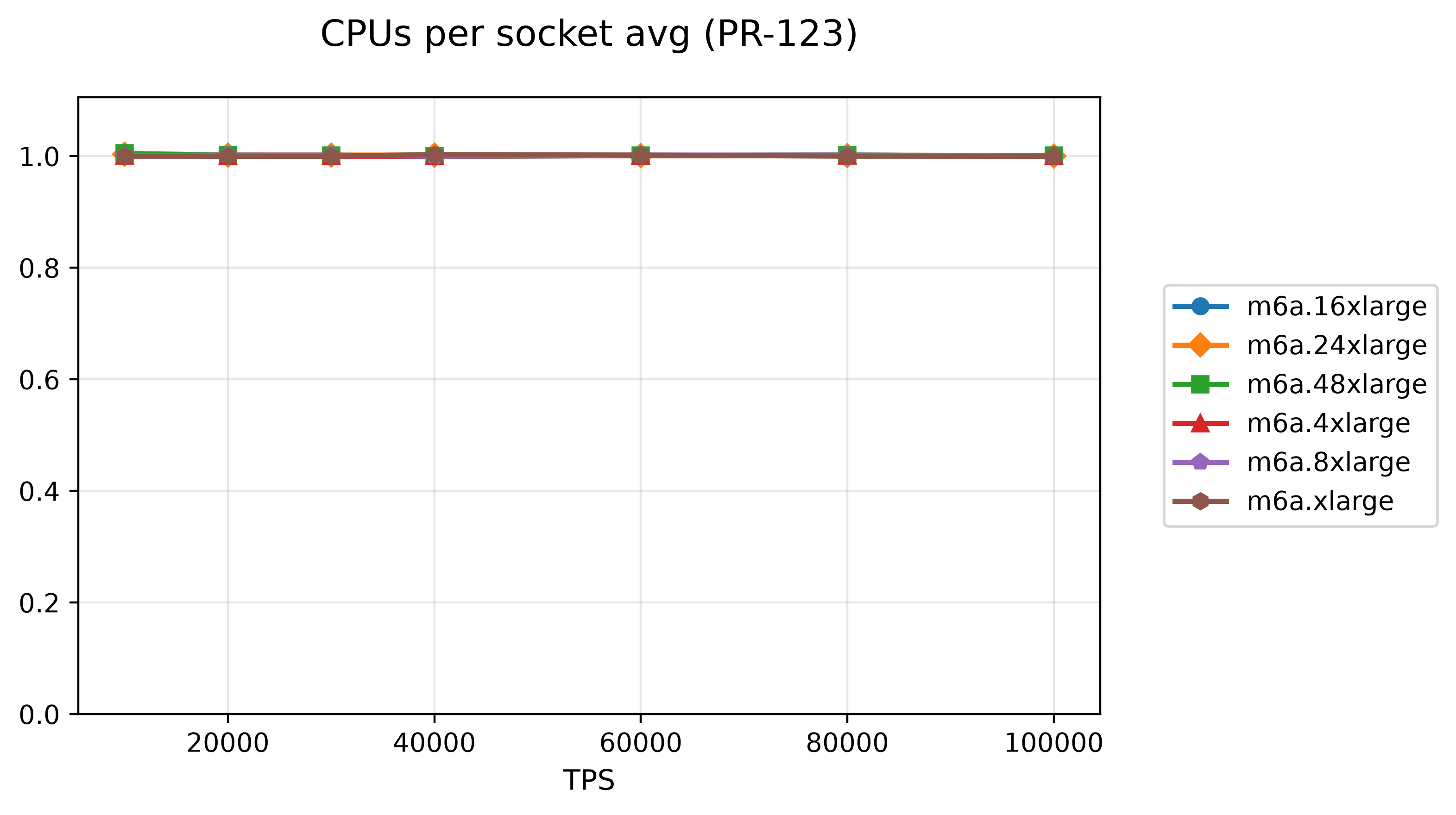 21-cpus-per-socket-avg-pr-123.png