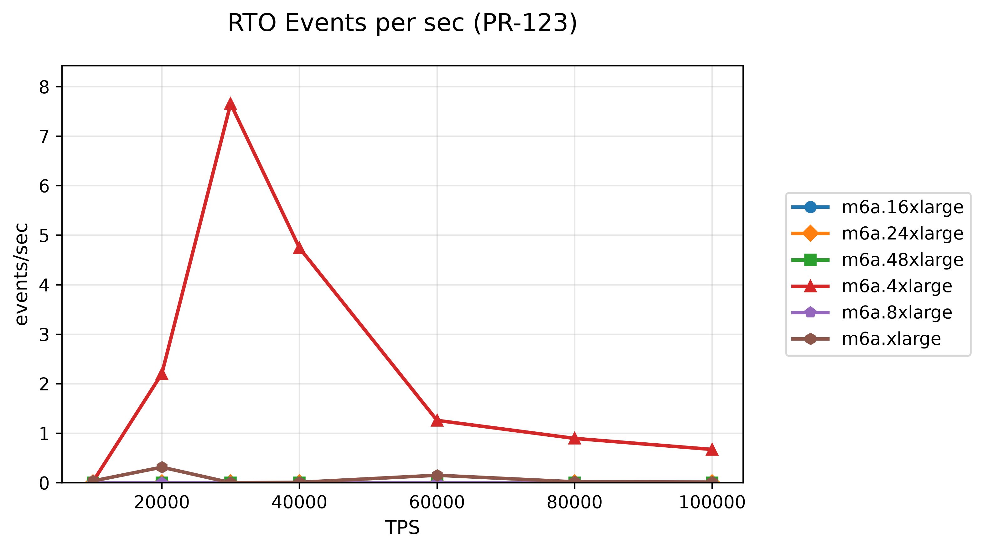 28-rto-events-per-sec-pr-123.png