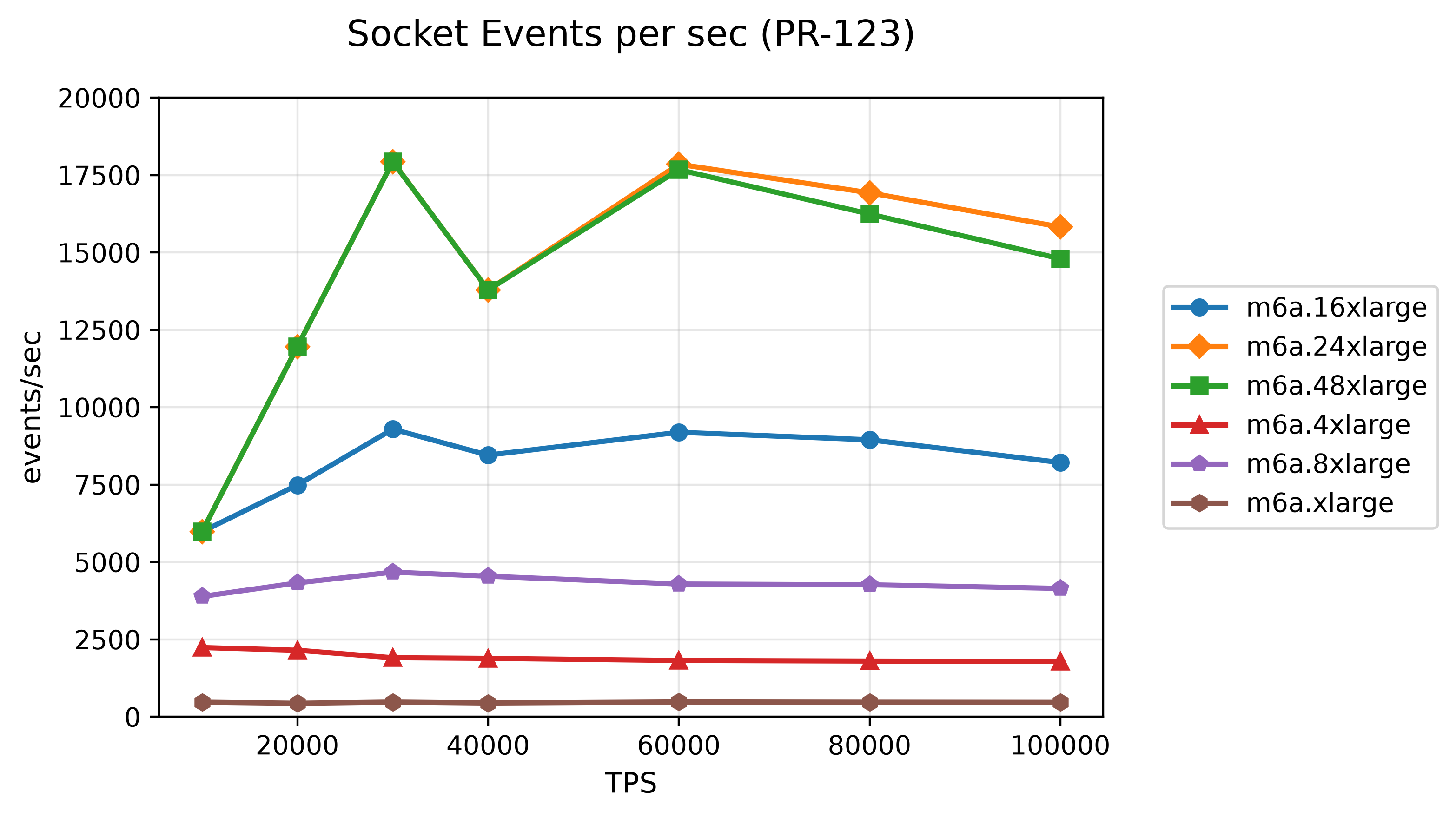 30-socket-events-per-sec-pr-123.png