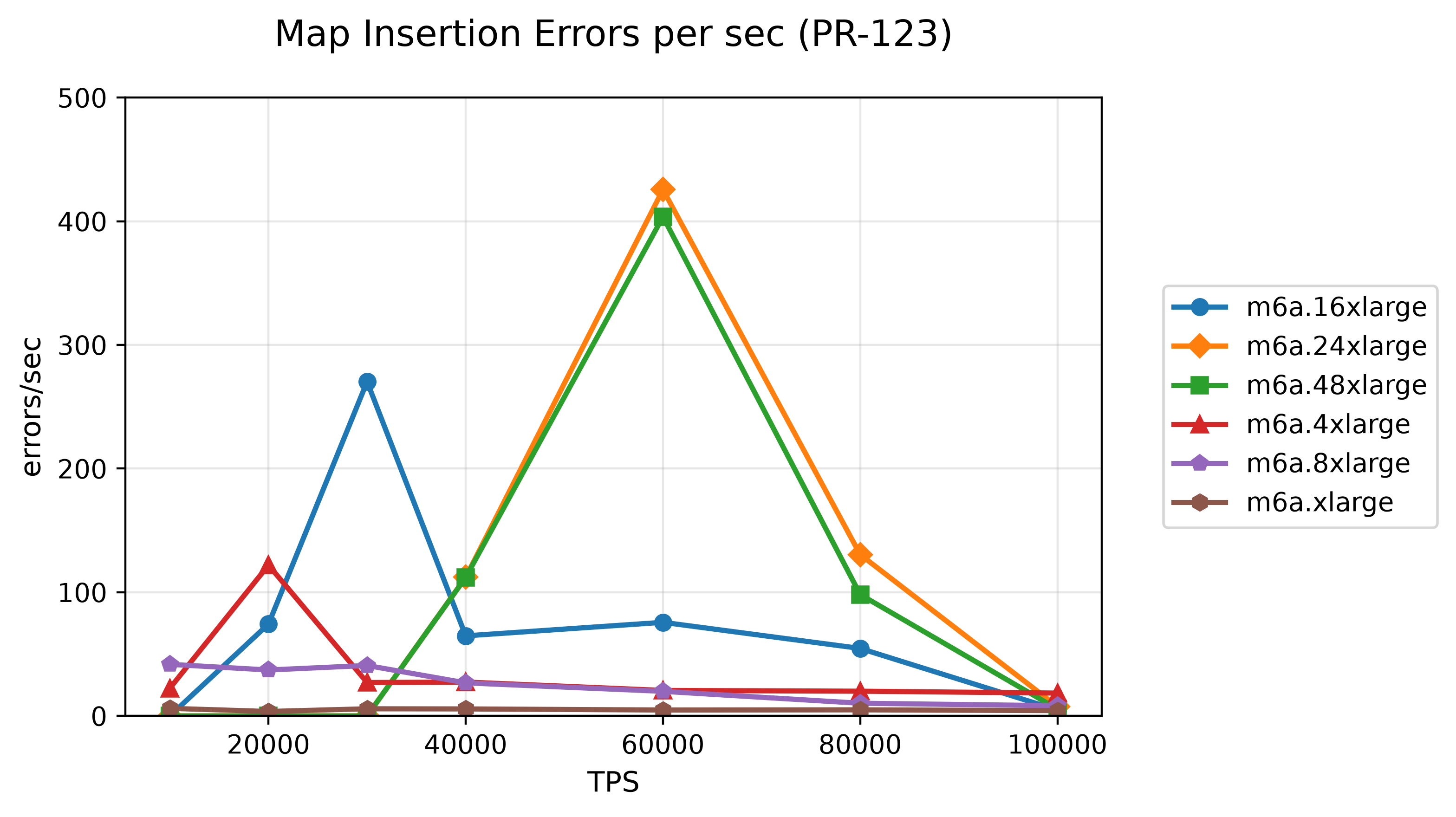 32-map-insertion-errors-per-sec-pr-123.png