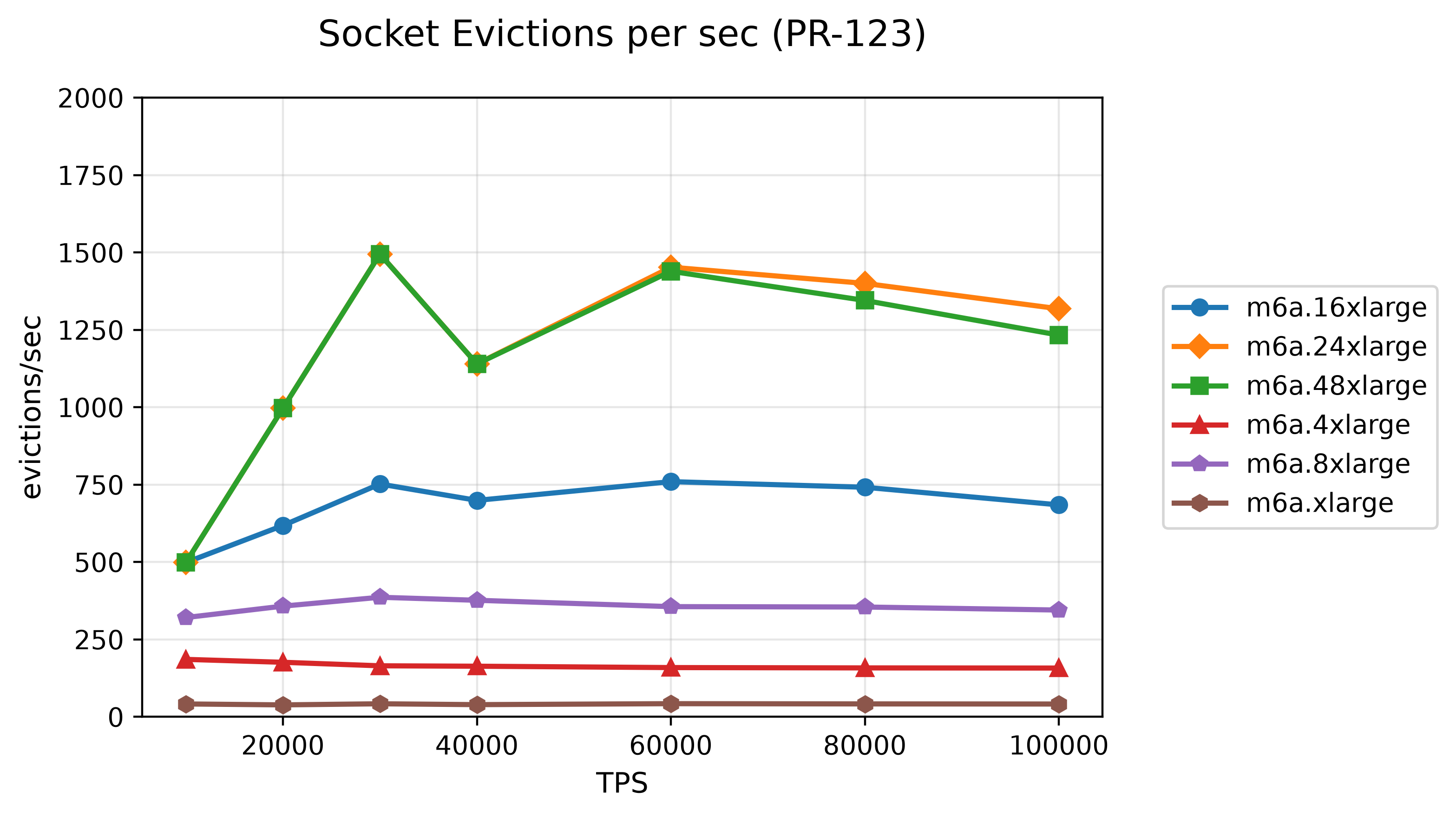 40-socket-evictions-per-sec-pr-123.png