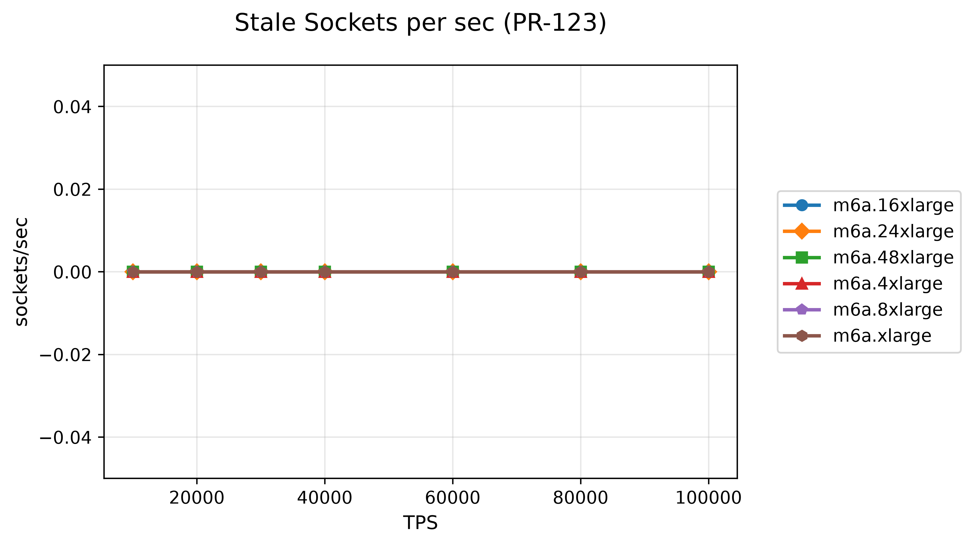 42-stale-sockets-per-sec-pr-123.png