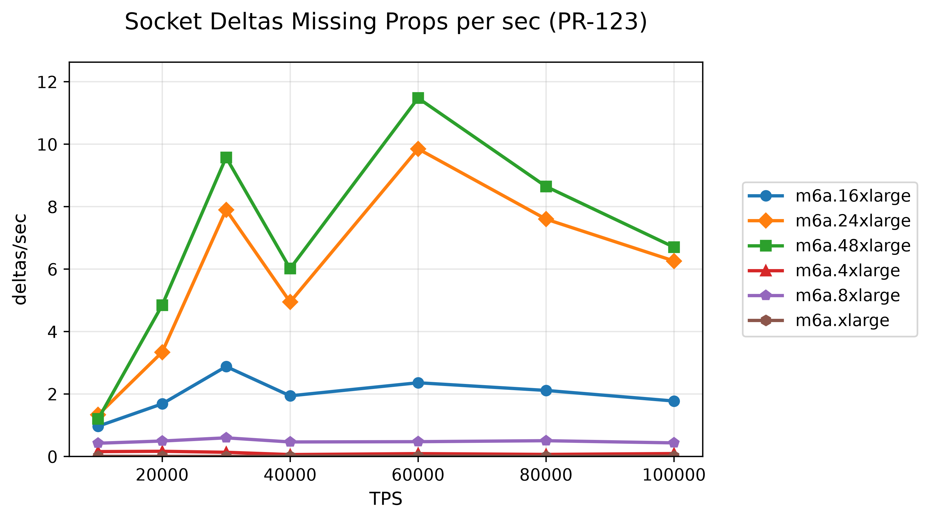 43-socket-deltas-missing-props-per-sec-pr-123.png