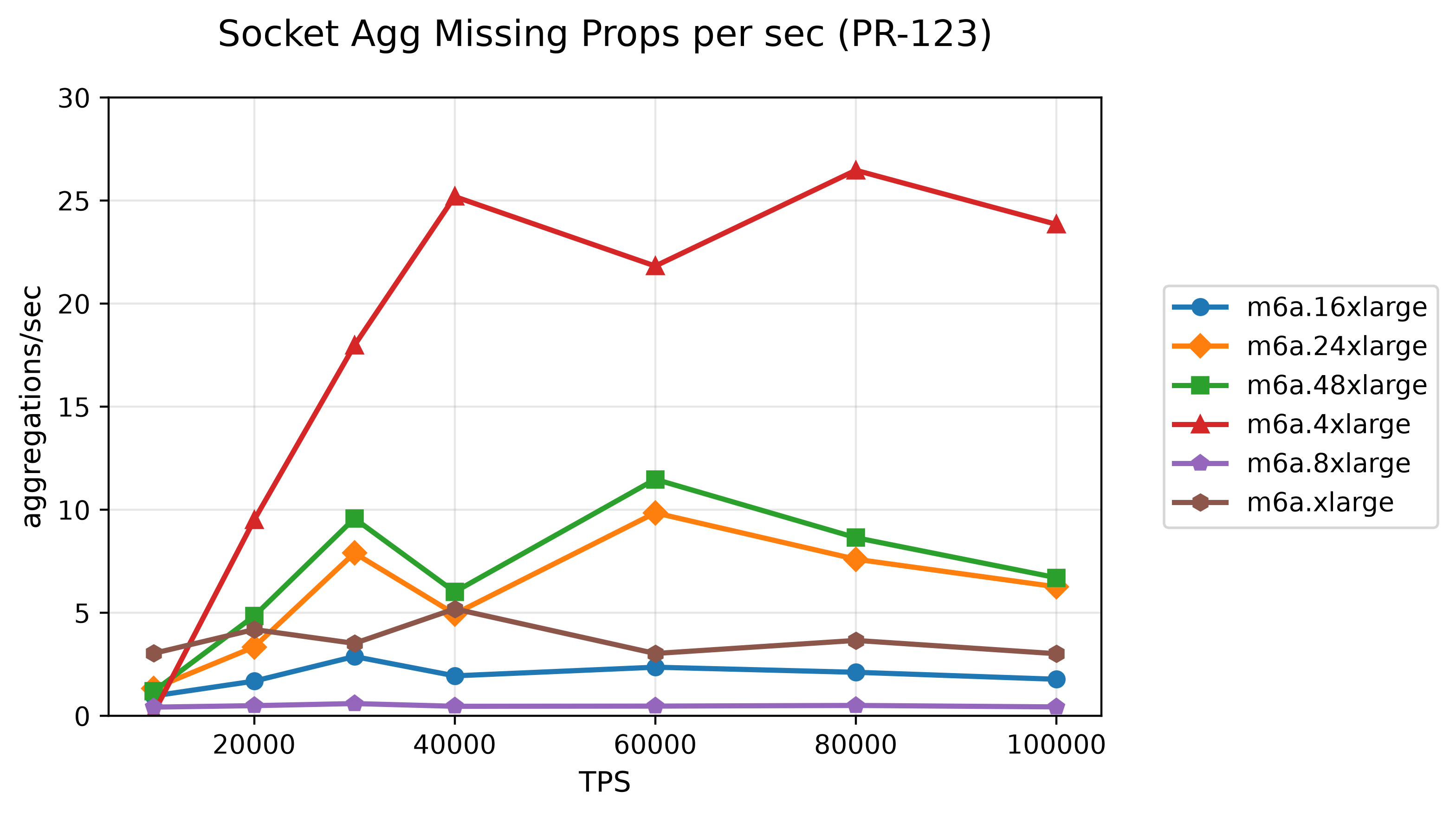 45-socket-agg-missing-props-per-sec-pr-123.png