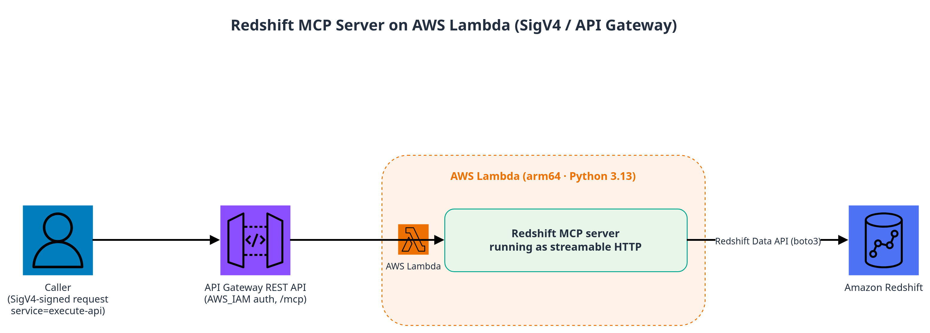 Architecture diagram of the Redshift MCP server deployment