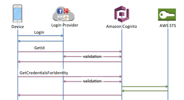 amazon-cognito-ext-auth-enhanced-flow