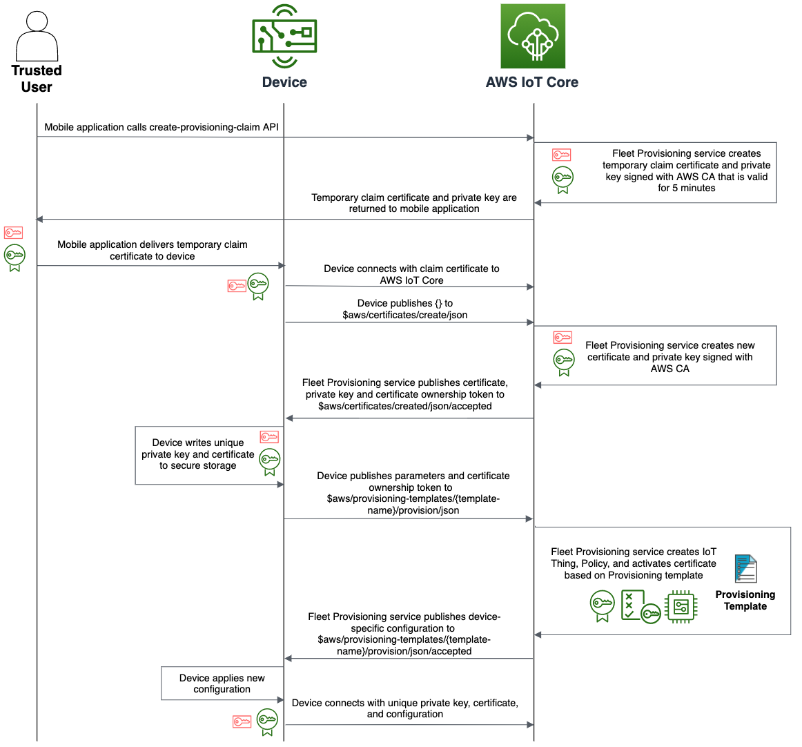 fp_by_trasted_user_flow